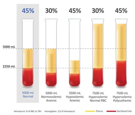 Blood volume .